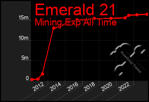 Total Graph of Emerald 21