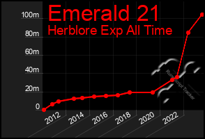 Total Graph of Emerald 21