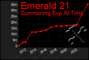 Total Graph of Emerald 21