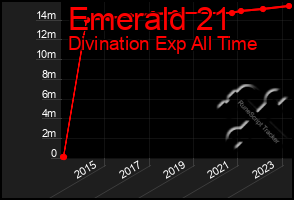 Total Graph of Emerald 21