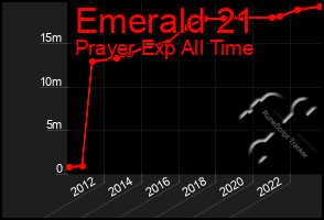 Total Graph of Emerald 21