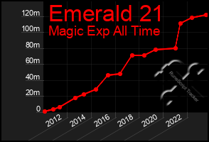 Total Graph of Emerald 21