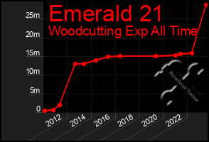 Total Graph of Emerald 21