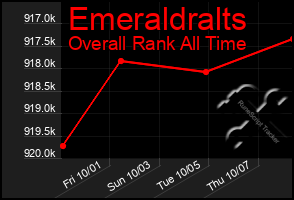 Total Graph of Emeraldralts