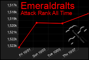 Total Graph of Emeraldralts