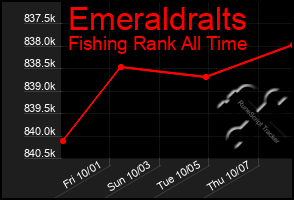 Total Graph of Emeraldralts