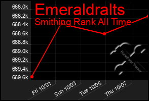 Total Graph of Emeraldralts