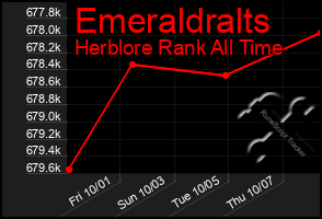 Total Graph of Emeraldralts