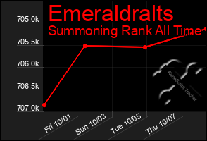 Total Graph of Emeraldralts