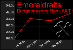 Total Graph of Emeraldralts