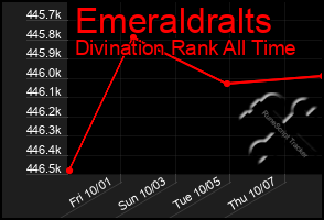 Total Graph of Emeraldralts