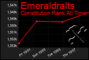 Total Graph of Emeraldralts