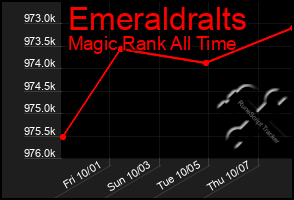 Total Graph of Emeraldralts