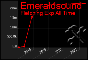 Total Graph of Emeraldsound