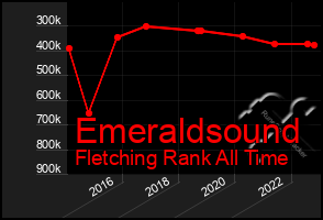 Total Graph of Emeraldsound