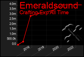 Total Graph of Emeraldsound