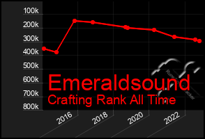 Total Graph of Emeraldsound