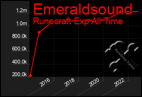 Total Graph of Emeraldsound