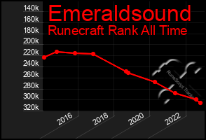 Total Graph of Emeraldsound