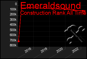 Total Graph of Emeraldsound