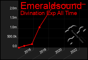 Total Graph of Emeraldsound