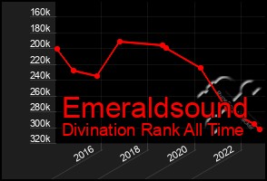 Total Graph of Emeraldsound