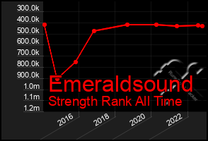 Total Graph of Emeraldsound