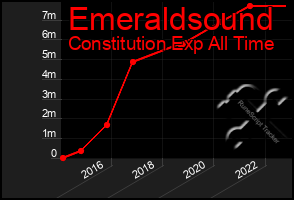 Total Graph of Emeraldsound