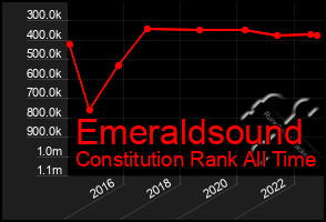 Total Graph of Emeraldsound