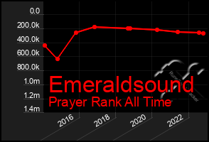 Total Graph of Emeraldsound