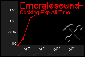 Total Graph of Emeraldsound