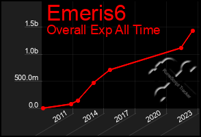 Total Graph of Emeris6