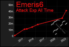 Total Graph of Emeris6