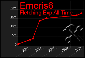 Total Graph of Emeris6