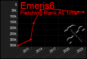 Total Graph of Emeris6