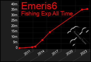 Total Graph of Emeris6