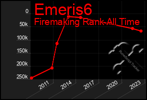 Total Graph of Emeris6