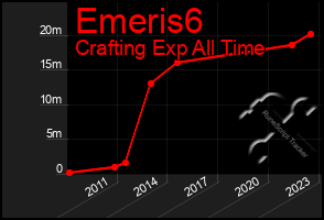 Total Graph of Emeris6