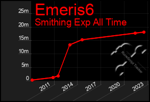 Total Graph of Emeris6