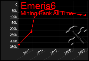 Total Graph of Emeris6