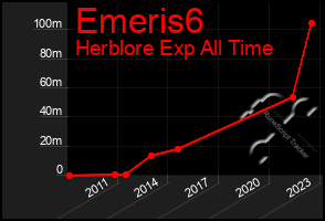 Total Graph of Emeris6