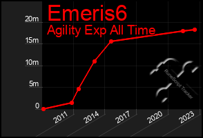 Total Graph of Emeris6