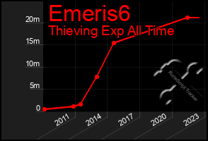 Total Graph of Emeris6