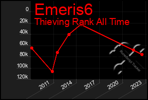 Total Graph of Emeris6