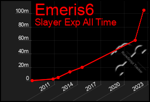 Total Graph of Emeris6