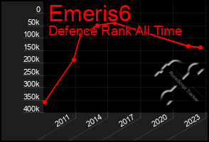 Total Graph of Emeris6