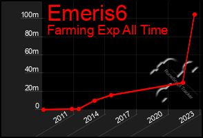 Total Graph of Emeris6