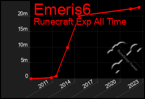 Total Graph of Emeris6