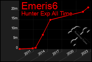 Total Graph of Emeris6