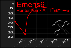 Total Graph of Emeris6